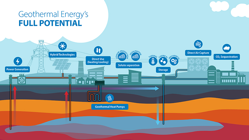 Comparing the ways geothermal energy can be harnessed.