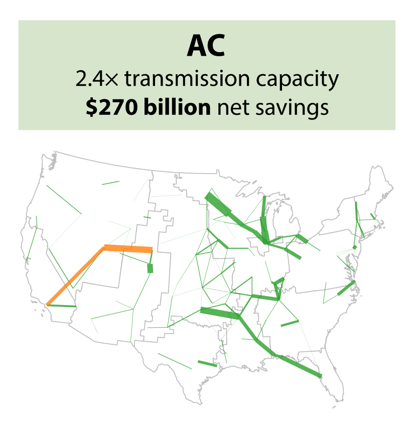 AC: $270 billion net savings, 2.4x transmission capacity