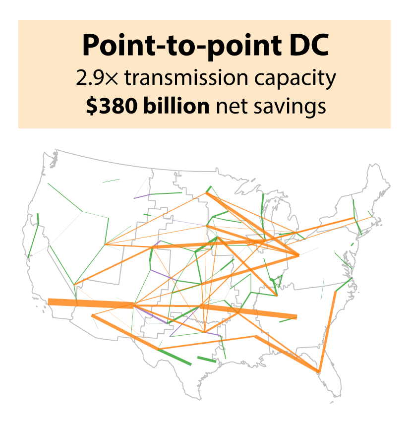 Point-to-point DC: $380 billion net savings, 2.9x transmission capacity