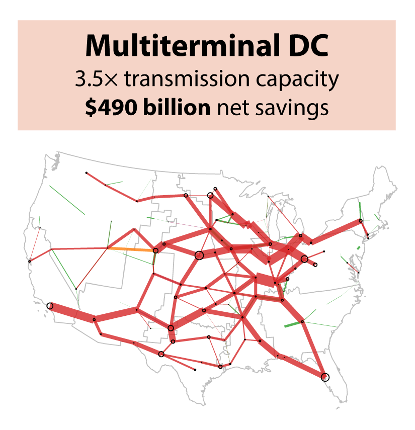 Multiterminal DC: $490 billion net savings, 3.5x transmission capacity