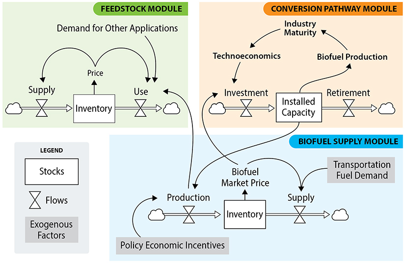 A simplified and generic example of a system dynamics model illustrating relationships in a biofuel production chain.