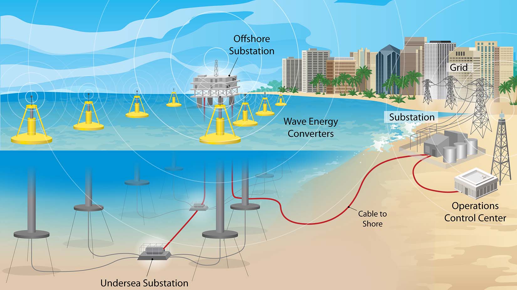 Illustration of a wave energy farm, showing the operations control center, grid, substation, cable to shore, wave energy converters, offshore substation, and undersea substation.