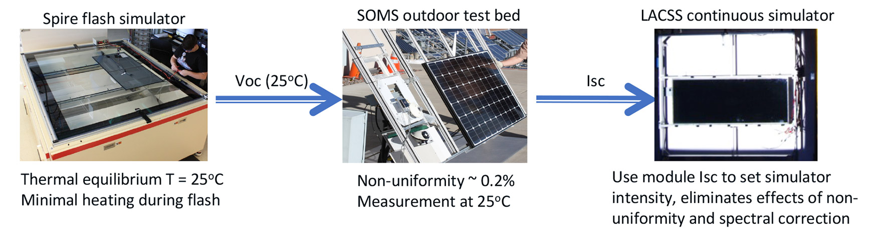 Photos of a spire flash simulator, SOMS outdoor test bed, and LACSS continuous simulator.