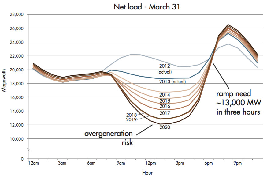Chart showing the CAISO duck curve, plotting net load for one example day, March 31, with increasing levels of photovoltaics added to the system.