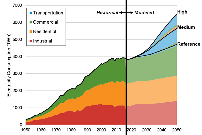 NREL Analysis Explores Demand Side Impacts Of A Highly Electrified Future News NREL