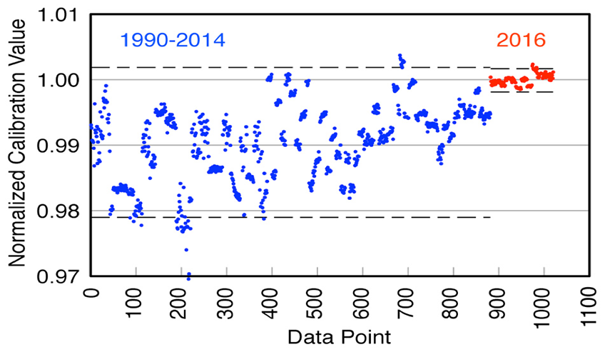 A graph of calibration values from 1990 to 2016 in which the values are spread broadly for most of this timeframe but restrict into a much tighter cluster in 2016.