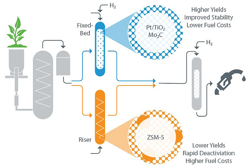 Advancements in Catalytic Fast Pyrolysis Give Biofuels a Boost | News ...