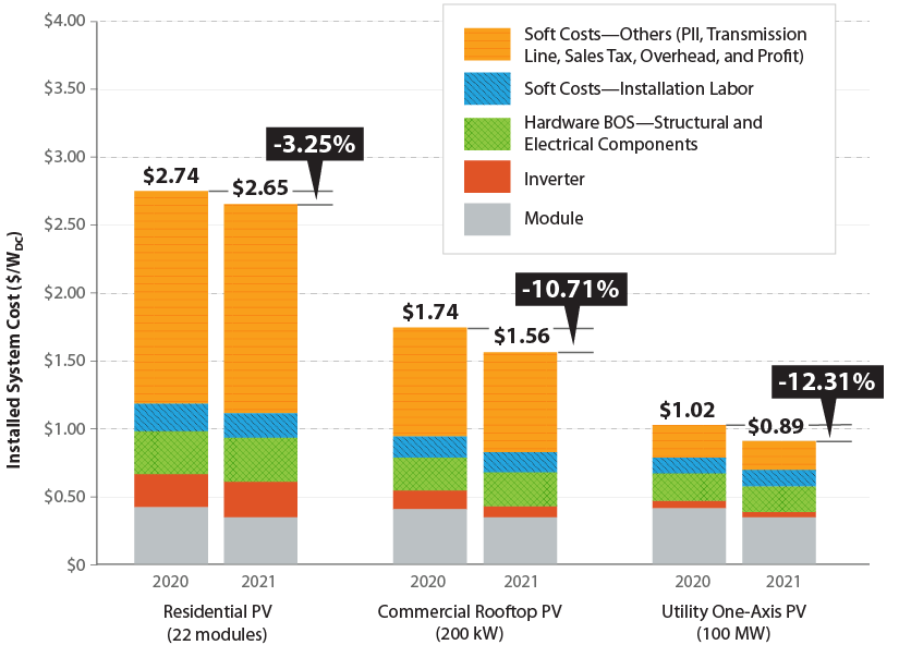 A bar chart displays cost reductions for 2021 for residential, commercial rooftop, and utility-scale PV systems—by 3%, 11%, and 12%, respectively, compared to 2020.