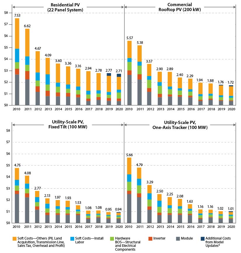 Panel cost over time