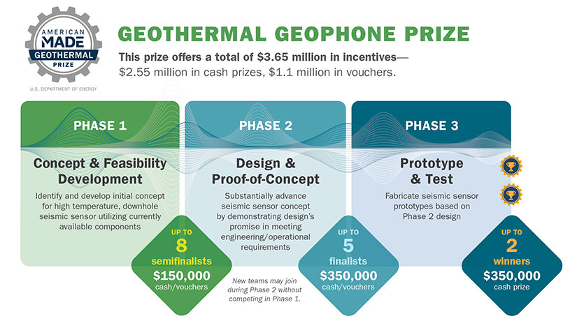 Infographic depicting the three phases of the prize.