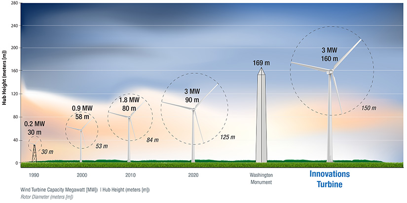 A plot of wind turbines on a graph showing hub height in meters (m) versus time with a 1990 0.2 MW turbine tower 30 m high and rotor diameter 30;  The 0.9 MW Turbine 2000 has a height of 58 meters and a rotor diameter of 53 metres;  The 2010 1.8 MW turbine has a height of 80 meters and a rotor diameter of 84 metres;  The 2020 3MW turbine has a height of 90 meters and a rotor diameter of 125 metres;  The height of the Washington Monument is 169 metres.  The height of the named turbine is 