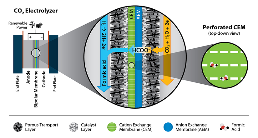 A graphic of a CO2 electrolyzer.