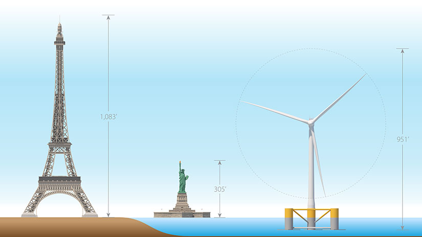 Illustration of Eiffel Tower, Statue of Liberty and an offshore wind turbine for comparative size