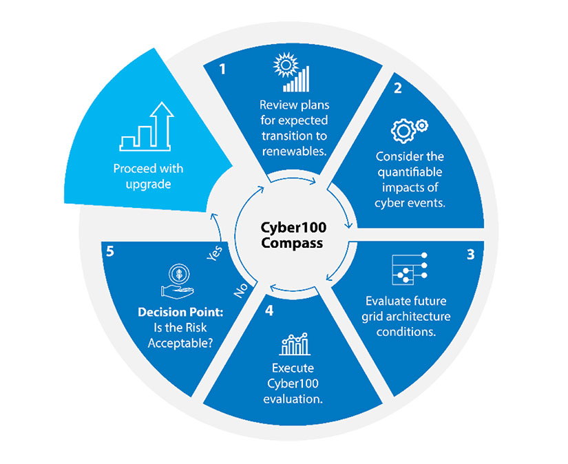 Cyber100 Compass explaining review plans for expected transition to renewables; consider the quantifiable impacts of cyber events; evaluate future grid architecture conditions; execute Cyber100 evaluation; decision point: is the risk acceptable?; and proceed with upgrade.