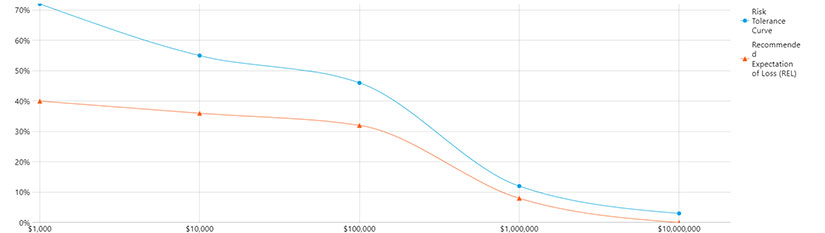 Risk tolerance curve vs recommended expectation of loss graph