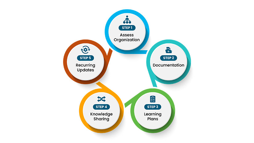 A graphic demonstrating the five steps: Step 1 Assess Organization, Step 2 Documentation, Step 3 Learning Plans, Step 4 Knowledge Sharing, and Step 5 Recurring Updates
