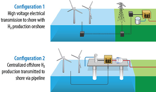 NREL Identifies Ideal US Coastlines for Offshore Wind-to-Hydrogen Systems