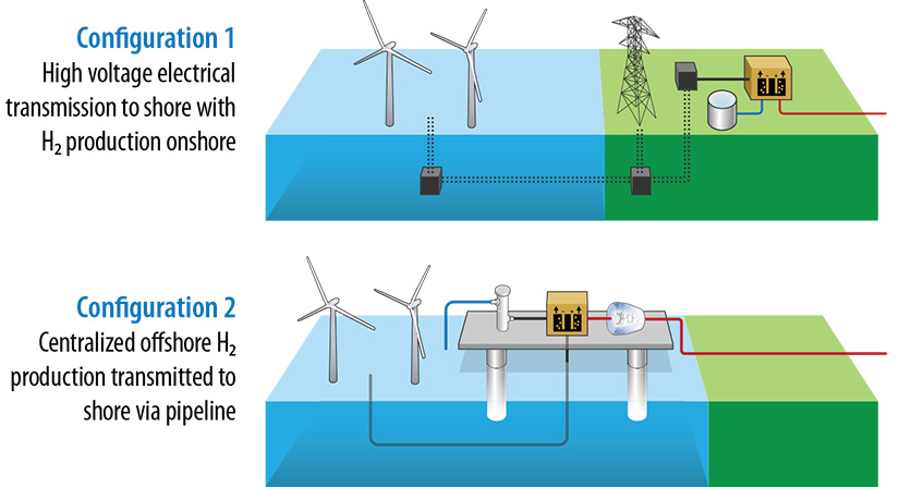 Illustration shows two different configurations that can be used to generate clean hydrogen using offshore wind.