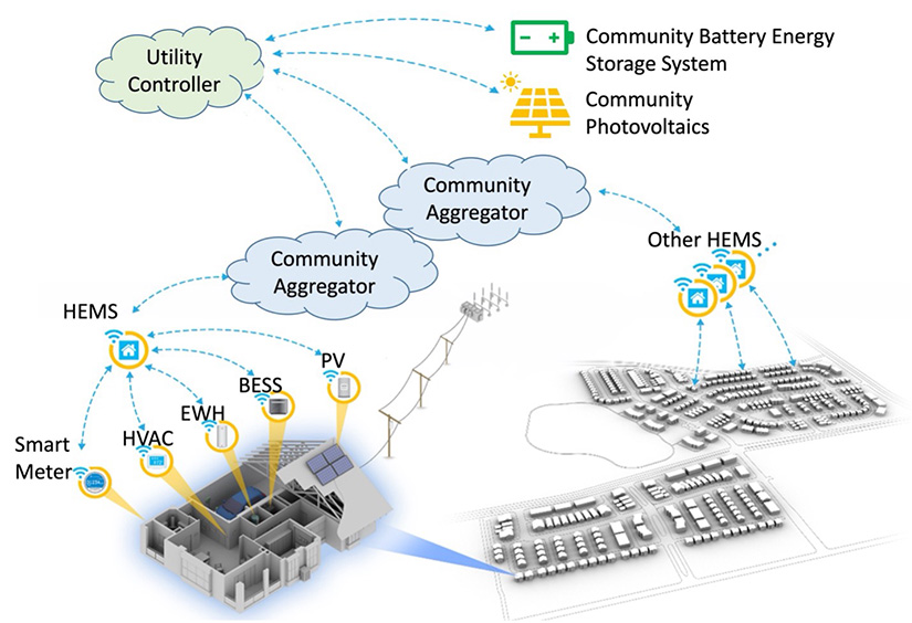 A graphic depicting the EdgeFlex utility and community aggregator control.