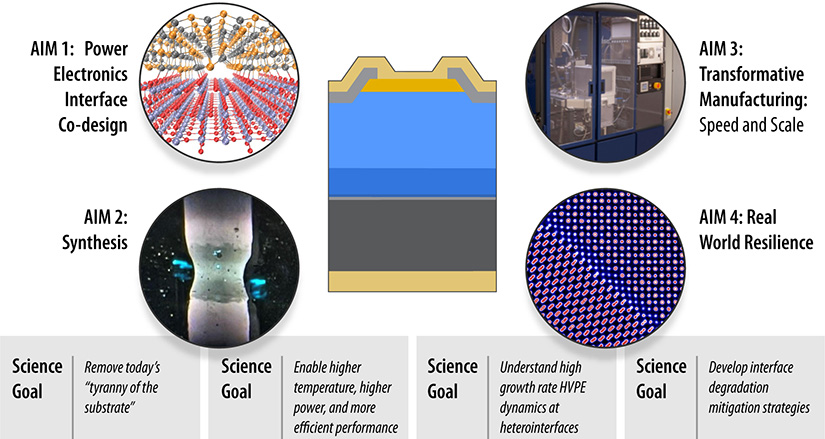 Four decorative, circular images are paired with text that explains APEX's aims. Aim 1: Power electronics interface co-design. Aim 2: Synthesis of novel substrates. Aim 3: transformative manufacturing: speed and scale. Aim 4: world resilience of critical interfaces for power electronics applications.