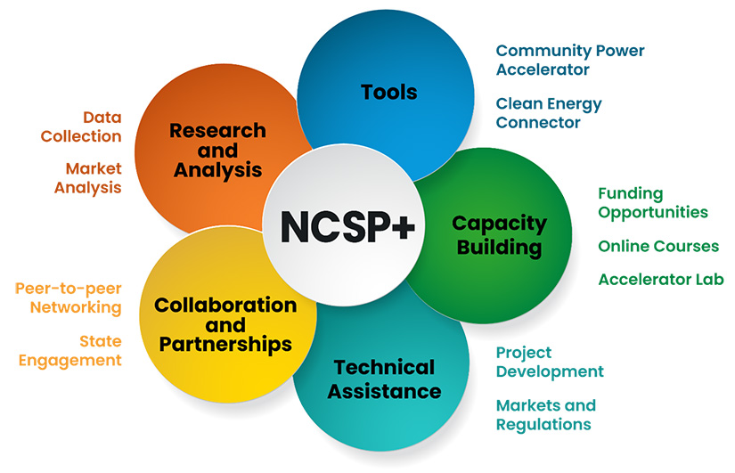 Graphic in the shape of a flower. In the center, a circle for NCSP+, with petals for each of the following: Tools (Community Power Accelerator , Clean Energy Connector); Capacity Building (Funding Opportunities, Online Courses, Accelerator Lab); Technical Assistance (Project Development, Markets and Regulations); Collaborations and Partnerships (Peer-to-peer networking, state engagement); Research and Analysis (Data Collection, Market Analysis).