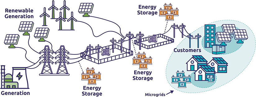 A diagram shows how hybrid microgrids connect homes with different energy resources and infrastructure.