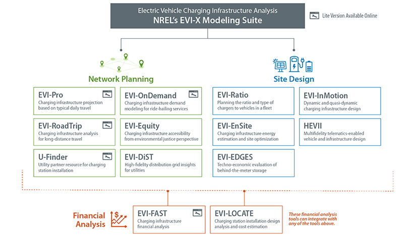 A screenshot of the network planning, site design, and financial analysis tool types for the EVI-X suite.