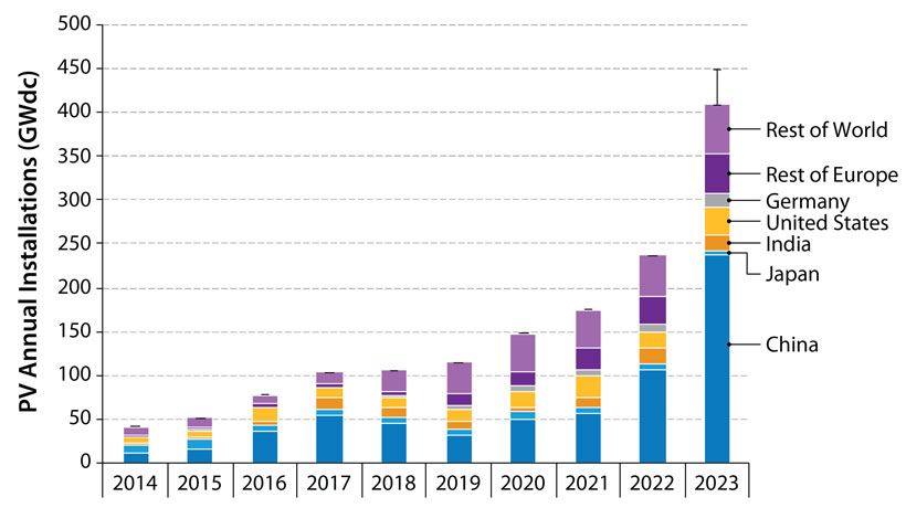 This bar chart depicts annual global solar photovoltaic (PV) installations in gigawatts of direct current (GWdc) from 2014–2023, broken down by country. The chart shows more gradual growth in installations from 2014–2020, then more rapidly increasing growth from 2020–2023, with the fastest growth from 2022 to 2023. Global installations are depicted to have nearly doubled in that time, with China making up more than half of the total GWdc installed.