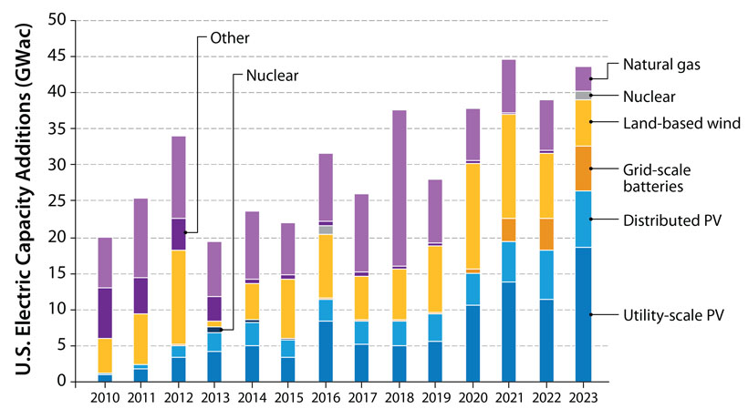 This bar chart depicts electric capacity additions in the United States from 2010–2023 in gigawatts of alternating current (GWac), broken down into utility and distributed solar photovoltaic (PV), grid-scale batteries, land-based wind, nuclear, and natural gas. The chart shows capacity gradually increasing, with PV becoming the dominant energy source in the mix by 2023.