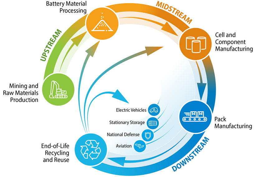 A colorful infographic showing the various segments in the lithium-ion battery supply chain.