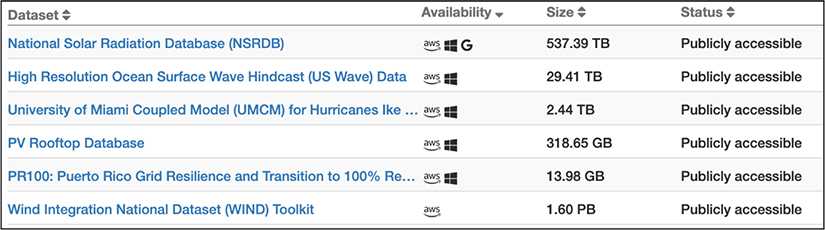 A screen capture showing a snippet of the publicly-available datasets on OEDI. Datasets shown are the National Solar Radiation Database (NSRDB) at 537.39 TB, High Resolution Ocean Surface Wave Hindcast (US Wave) Data at 29.41 TB, University of Miami Coupled Model (UMCM) for Hurricanes Ike…. At 2.44 TB, PV Rooftop Database at 318.65 GB, PT100: Puerto Rico Grid Resilience and Transition to 100% Re… at 13.98 GB, and Wind Integration National Dataset (WIND) Toolkit at 1.6 PB.