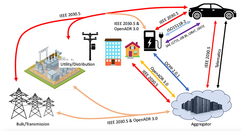 A chart showing communication pathways and protocols between EVs, charging infrastructure, aggregators, buildings, distribution systems, and bulk power transmission systems.