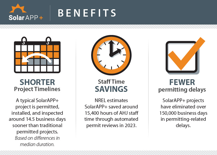 SolarAPP+ Benefits graphic describing shorter project timelines, staff time savings, and fewer permitting delays.