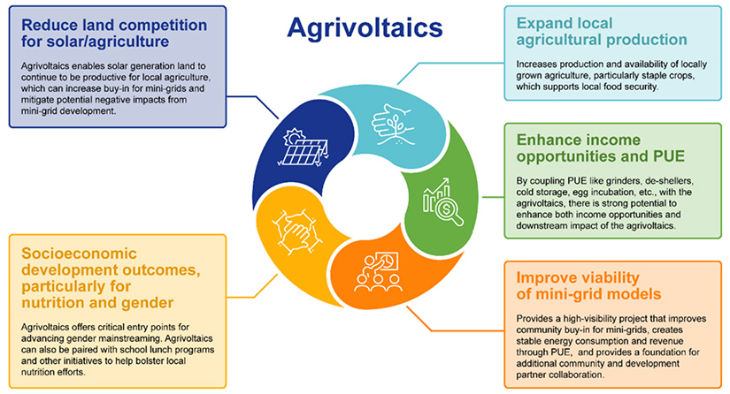 A graphic showing the potential benefits of agrivoltaics.