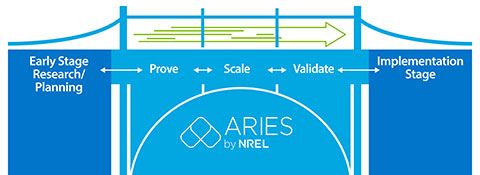 A graphic shows a bridge from early stag research and planning to an implementation stage. Across the bridge read the steps: prove, scale, and validate with the ARIES by NREL logo.