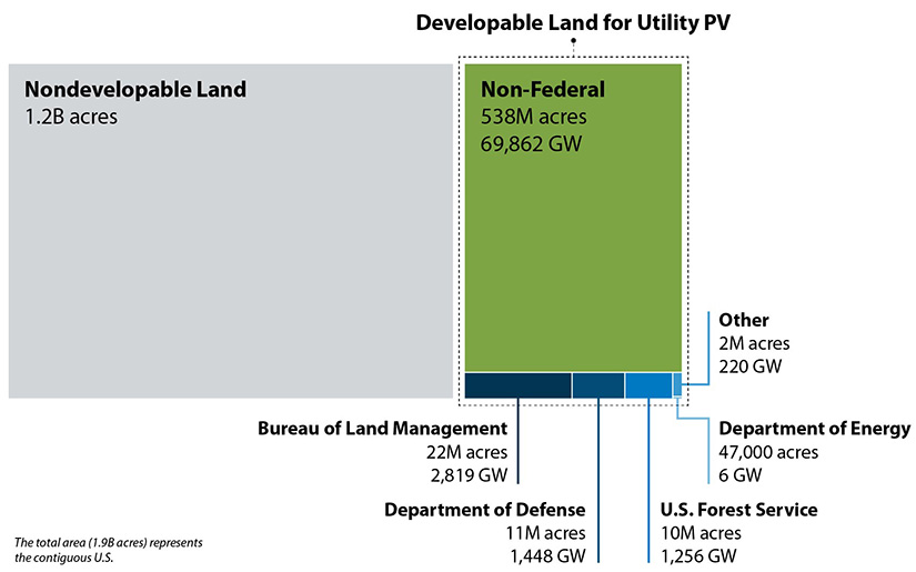 A treemap represents the entire 1.9 billion acres of land in the contiguous United States and shows the amount of potential developable land area for utility-scale solar photovoltaics,  focusing specifically on lands administrated by federal agencies.