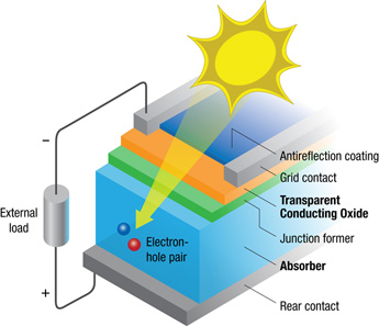 Organic Photovoltaic Solar Cells | Photovoltaic Research | NREL