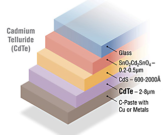 Flexible or transparent: a quick glance at CdTe and CIGS thin-film