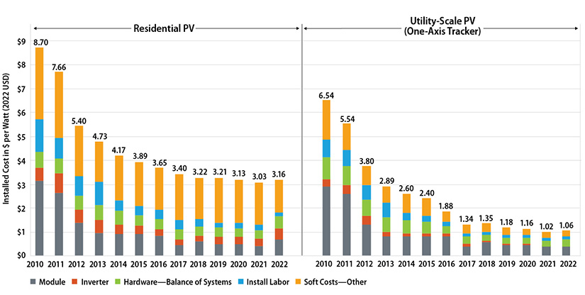 The Continued Decline in Solar Panel Prices: What You Need to Know and How  to Take Advantage of It