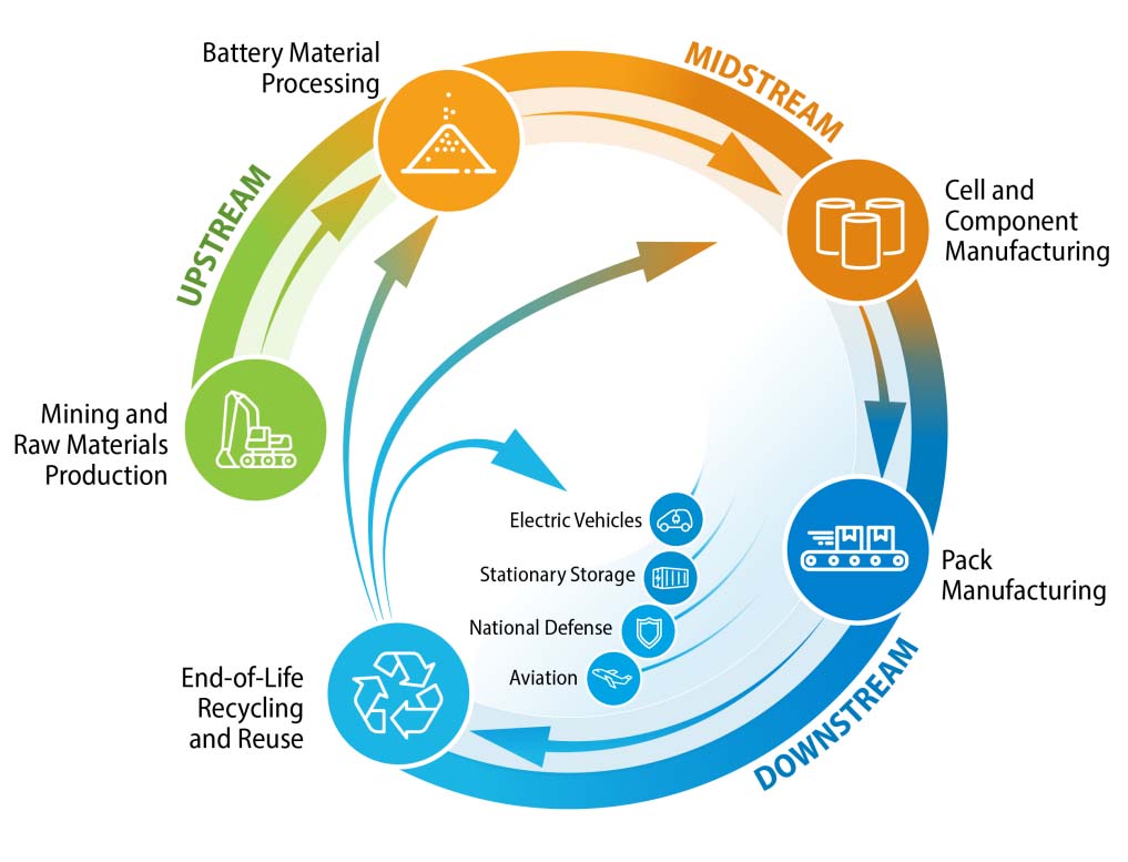 Diagram of a lithium-ion battery supply chain with arrows pointing in a circle.