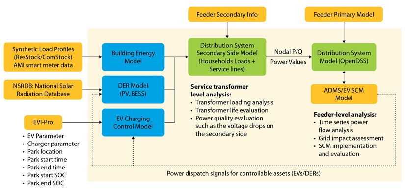 This infographic demonstrates the modeling framework for EVI-DiST. A left-hand column defines the data inputs: Synthetic Load Profiles (ResStock/ComStock) and AMI smart meter data, NSRDB: National Solar Radiation Database, and inputs from EVI-Pro: EV Parameter, Charger parameter, Park location, Park start time, Park end time, Park start SOC, and Park end SOC. A second column illustrates that these data feed into three models: a Building Energy Model, a DER Model (PV, BESS), and an EV Charging Control Model. These models, plus Feeder Secondary Info, then inform modeling for a Distribution System Secondary Side Model (Household Loads plus Service lines). A third column shows that the service transformer level analysis produces transformer loading analysis, transformer life evaluation, and power quality evaluation such as the voltage drops on the secondary side. Nodal P/Q power values and a feeder primary model further inform a Distribution System Model (OpenDSS). Finally, these resources inform an ADMS/EV SCM Model which provides feeder-level analysis: A time series power flow analysis, a grid impact assessment, and SCM implementation and evaluation. Th power dispatch signals for controllable assets (EVs/DERs) are then back-flowed to inform the DER Model (PV, BESS).