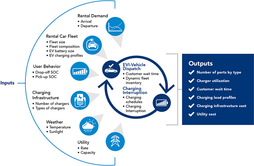 Infographic showing various inputs for EVI-Rental demand (arrival, departure), EVI-Rental fleet (size, composition, and charging profiles), user behavior (returned state of charge, maximum state of charge), charging infrastructure (number of chargers, types of chargers), weather (temperature, sunlight), and utility (arrival and departure). Those inputs factor into EVI-Vehicle dispatch (including factoring in wait time for vehicles, charging interruption, and dynamic fleet increase) and charging simulation (which includes charging schedules). Outputs from EVI-Rental include types of ports needed, charger utilization, customer wait time, load profiles, charging infrastructure cost, and utility cost.