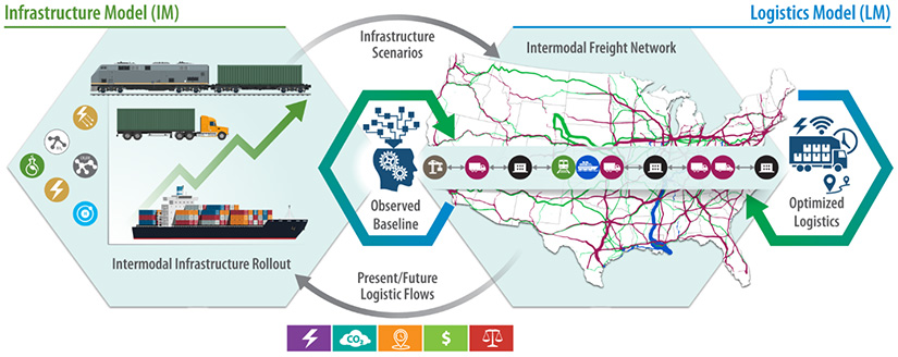 An infographic shows that an Infrastructure Model (IM) feeds infrastructure scenarios for intermodal freight infrastructure rollout into the Logistics Model (LM) for an intermodal freight network. Observed baseline scenarios and optimized logistics data also inform the models. Present and future logistics flows can be fed back into the Infrastructure Model to further refine the outputs.